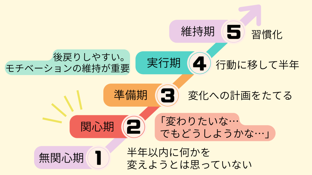 行動変容ステージモデルの説明画像